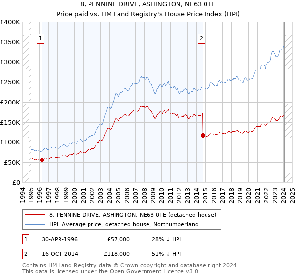 8, PENNINE DRIVE, ASHINGTON, NE63 0TE: Price paid vs HM Land Registry's House Price Index