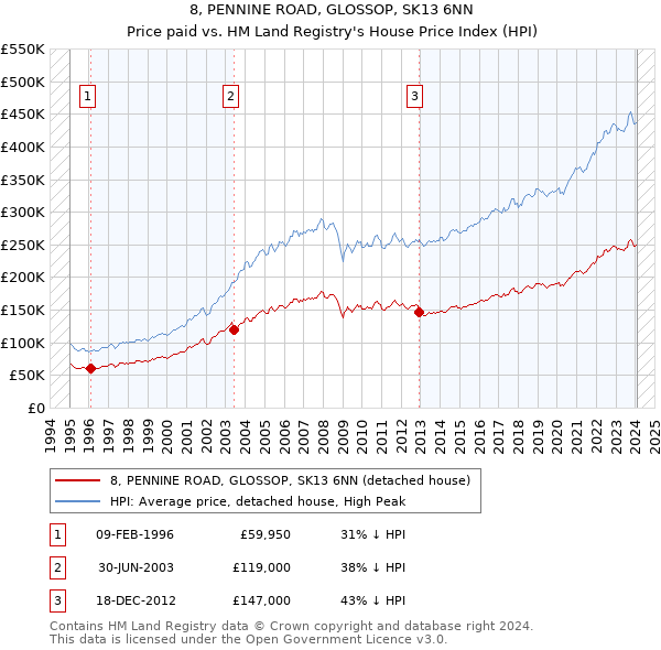 8, PENNINE ROAD, GLOSSOP, SK13 6NN: Price paid vs HM Land Registry's House Price Index