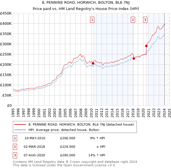 8, PENNINE ROAD, HORWICH, BOLTON, BL6 7NJ: Price paid vs HM Land Registry's House Price Index