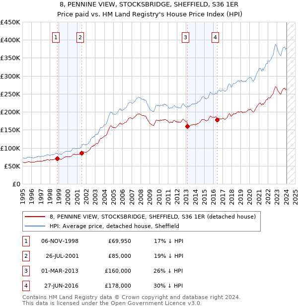 8, PENNINE VIEW, STOCKSBRIDGE, SHEFFIELD, S36 1ER: Price paid vs HM Land Registry's House Price Index