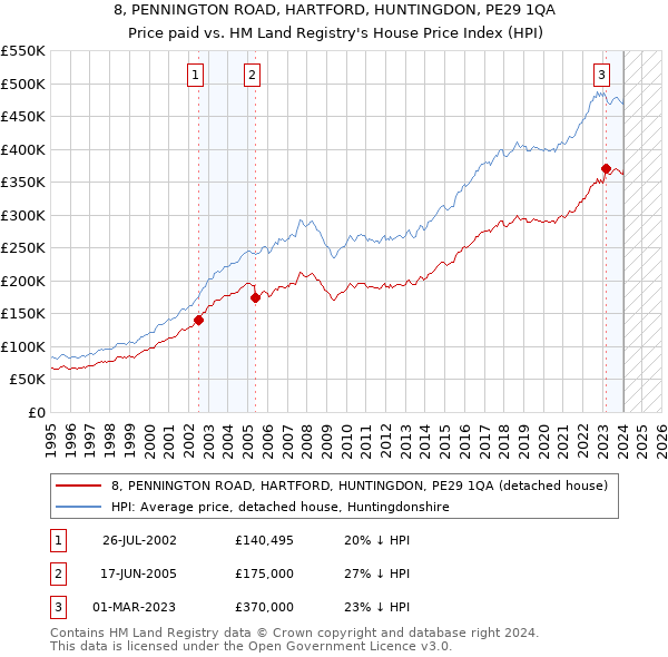 8, PENNINGTON ROAD, HARTFORD, HUNTINGDON, PE29 1QA: Price paid vs HM Land Registry's House Price Index