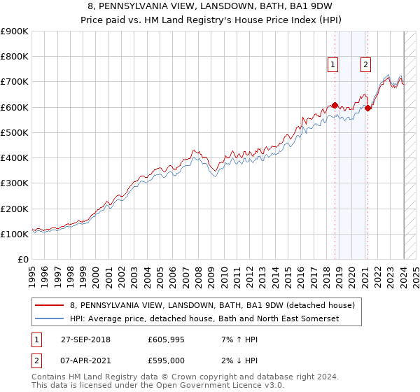 8, PENNSYLVANIA VIEW, LANSDOWN, BATH, BA1 9DW: Price paid vs HM Land Registry's House Price Index