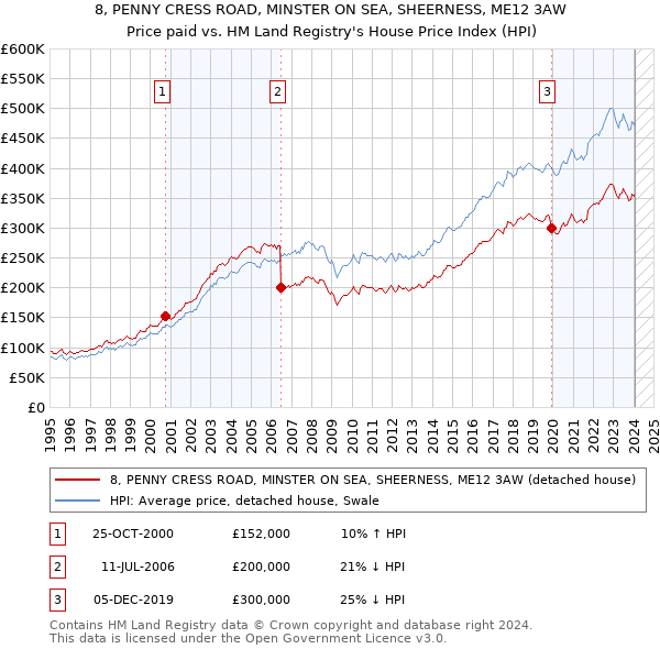 8, PENNY CRESS ROAD, MINSTER ON SEA, SHEERNESS, ME12 3AW: Price paid vs HM Land Registry's House Price Index