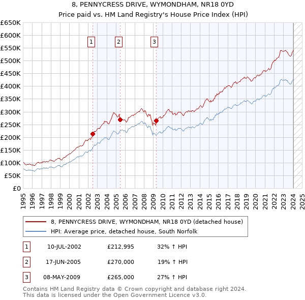 8, PENNYCRESS DRIVE, WYMONDHAM, NR18 0YD: Price paid vs HM Land Registry's House Price Index