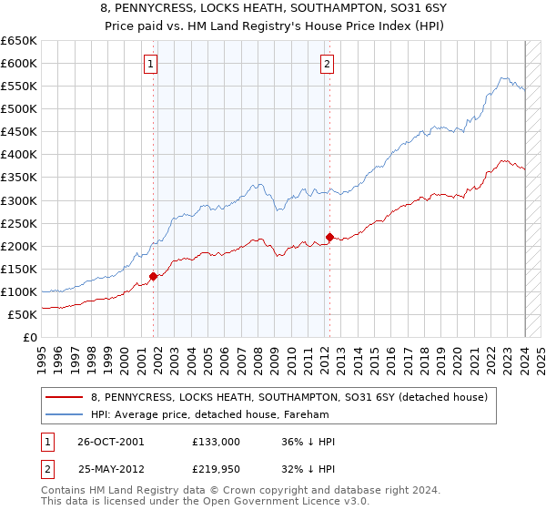 8, PENNYCRESS, LOCKS HEATH, SOUTHAMPTON, SO31 6SY: Price paid vs HM Land Registry's House Price Index