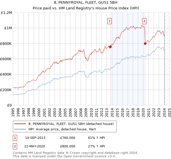 8, PENNYROYAL, FLEET, GU51 5BH: Price paid vs HM Land Registry's House Price Index