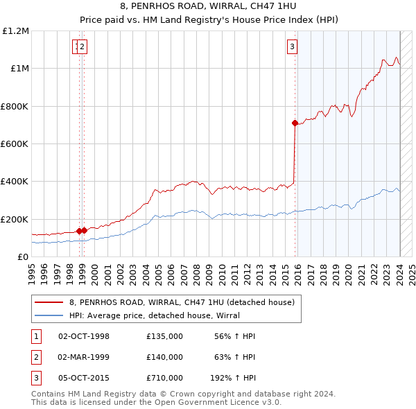 8, PENRHOS ROAD, WIRRAL, CH47 1HU: Price paid vs HM Land Registry's House Price Index