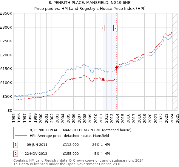 8, PENRITH PLACE, MANSFIELD, NG19 6NE: Price paid vs HM Land Registry's House Price Index