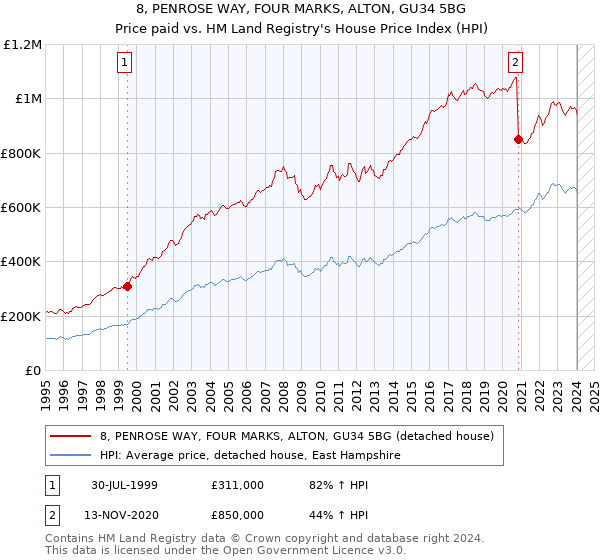 8, PENROSE WAY, FOUR MARKS, ALTON, GU34 5BG: Price paid vs HM Land Registry's House Price Index