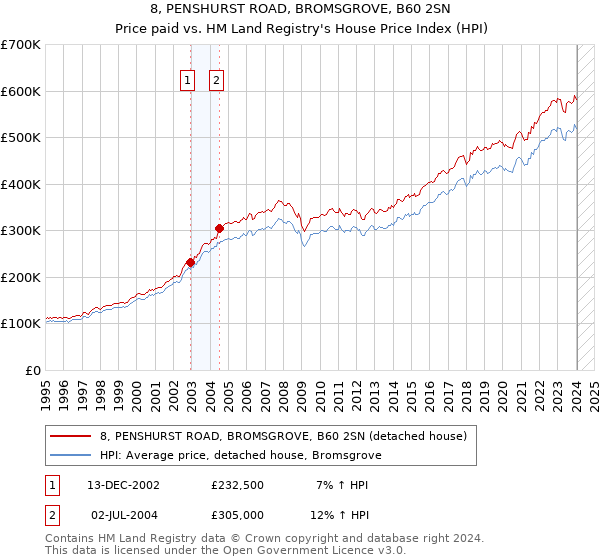 8, PENSHURST ROAD, BROMSGROVE, B60 2SN: Price paid vs HM Land Registry's House Price Index