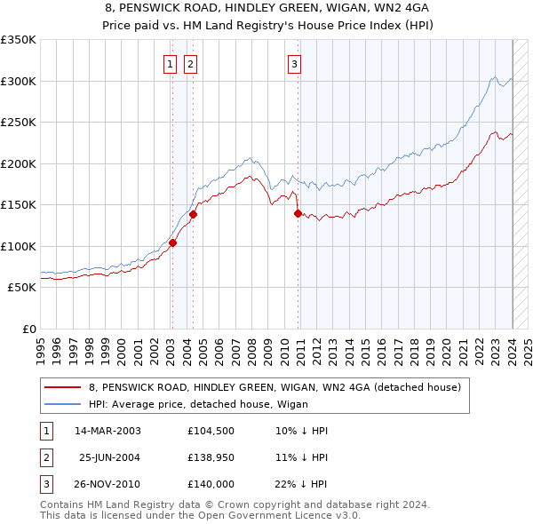 8, PENSWICK ROAD, HINDLEY GREEN, WIGAN, WN2 4GA: Price paid vs HM Land Registry's House Price Index