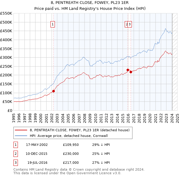 8, PENTREATH CLOSE, FOWEY, PL23 1ER: Price paid vs HM Land Registry's House Price Index