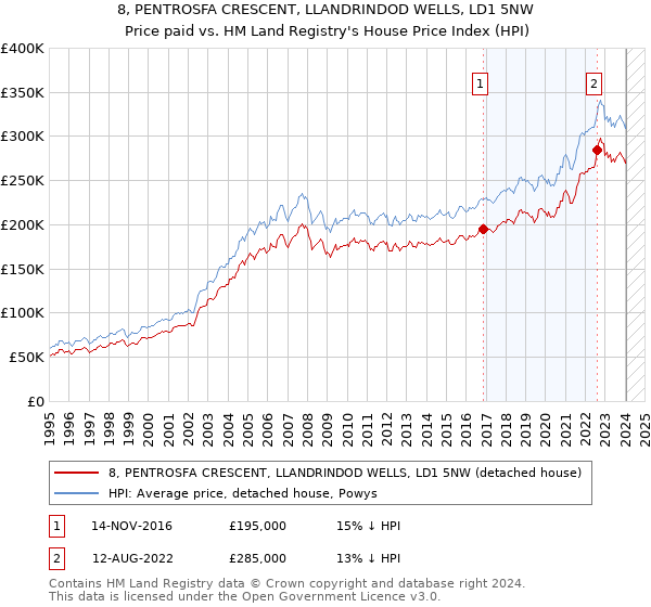 8, PENTROSFA CRESCENT, LLANDRINDOD WELLS, LD1 5NW: Price paid vs HM Land Registry's House Price Index