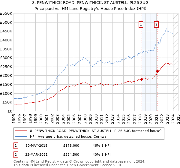 8, PENWITHICK ROAD, PENWITHICK, ST AUSTELL, PL26 8UG: Price paid vs HM Land Registry's House Price Index