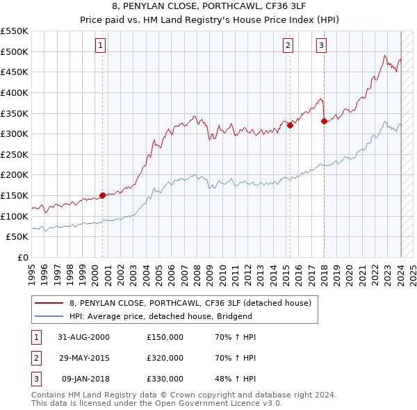 8, PENYLAN CLOSE, PORTHCAWL, CF36 3LF: Price paid vs HM Land Registry's House Price Index