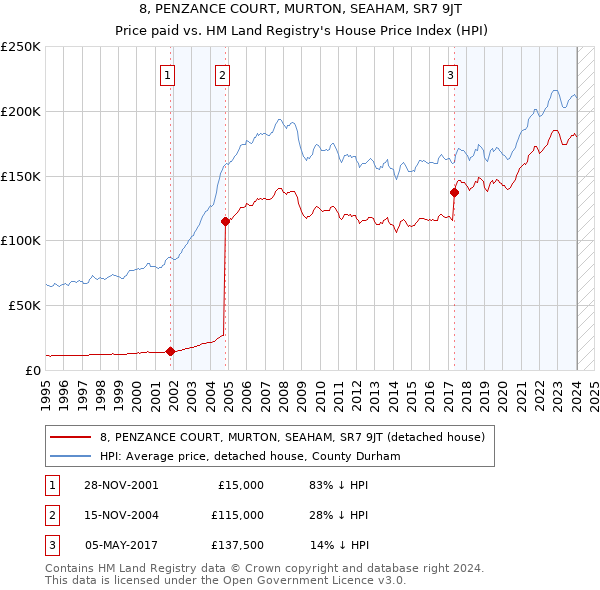 8, PENZANCE COURT, MURTON, SEAHAM, SR7 9JT: Price paid vs HM Land Registry's House Price Index