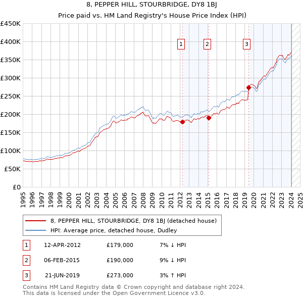 8, PEPPER HILL, STOURBRIDGE, DY8 1BJ: Price paid vs HM Land Registry's House Price Index