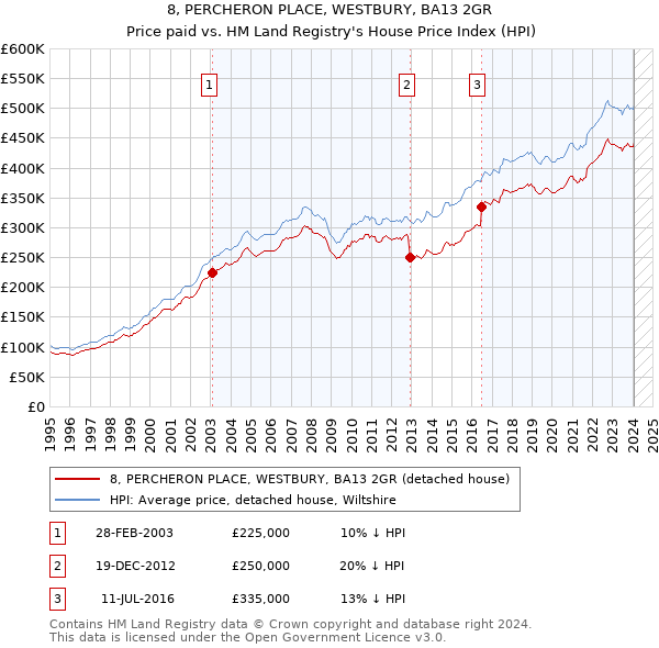 8, PERCHERON PLACE, WESTBURY, BA13 2GR: Price paid vs HM Land Registry's House Price Index