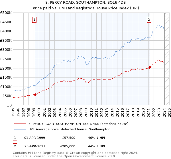 8, PERCY ROAD, SOUTHAMPTON, SO16 4DS: Price paid vs HM Land Registry's House Price Index