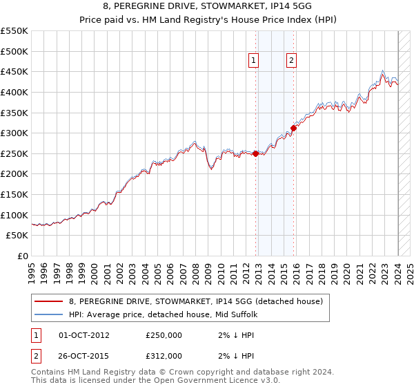 8, PEREGRINE DRIVE, STOWMARKET, IP14 5GG: Price paid vs HM Land Registry's House Price Index