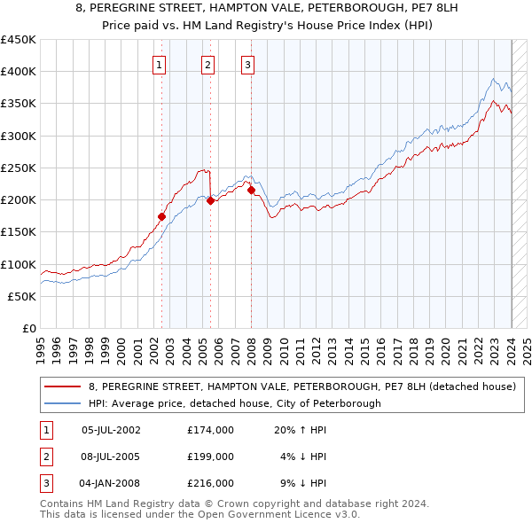 8, PEREGRINE STREET, HAMPTON VALE, PETERBOROUGH, PE7 8LH: Price paid vs HM Land Registry's House Price Index