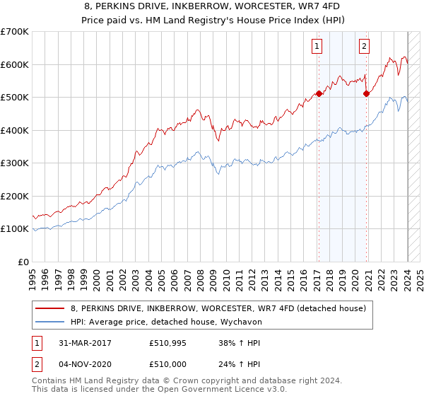 8, PERKINS DRIVE, INKBERROW, WORCESTER, WR7 4FD: Price paid vs HM Land Registry's House Price Index