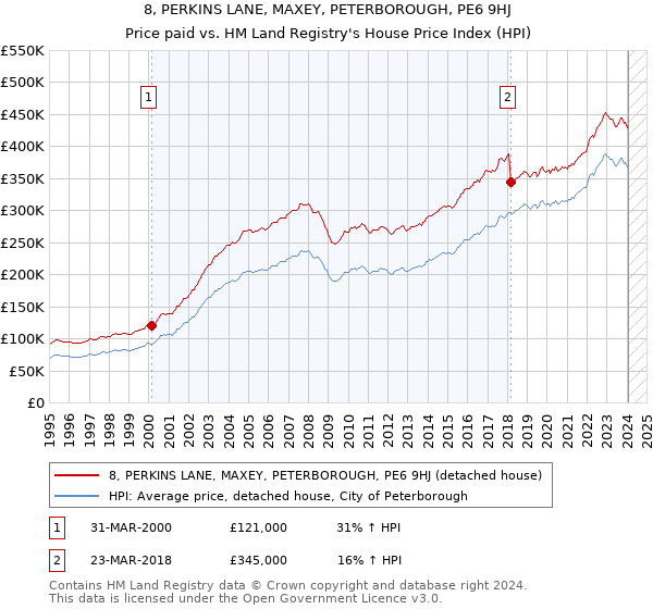 8, PERKINS LANE, MAXEY, PETERBOROUGH, PE6 9HJ: Price paid vs HM Land Registry's House Price Index