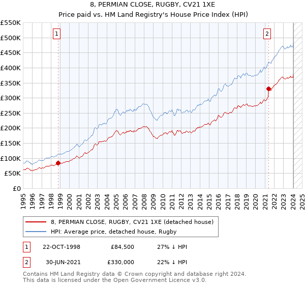 8, PERMIAN CLOSE, RUGBY, CV21 1XE: Price paid vs HM Land Registry's House Price Index