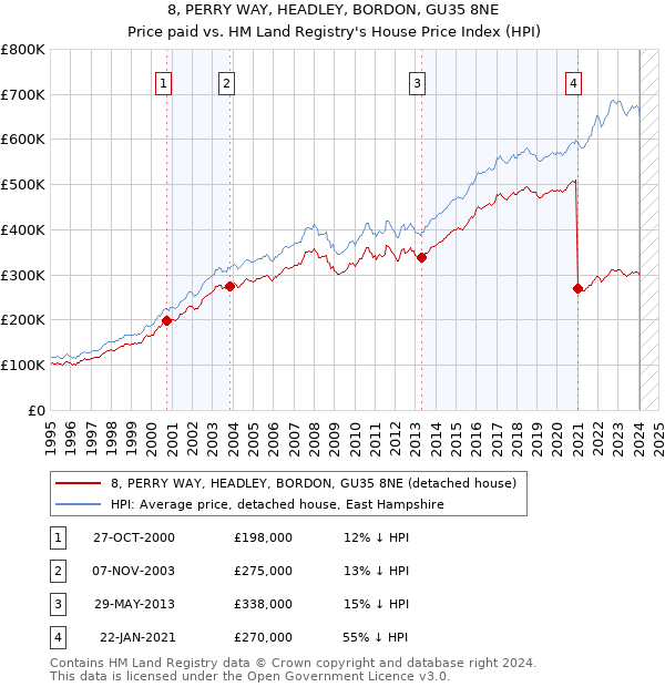 8, PERRY WAY, HEADLEY, BORDON, GU35 8NE: Price paid vs HM Land Registry's House Price Index