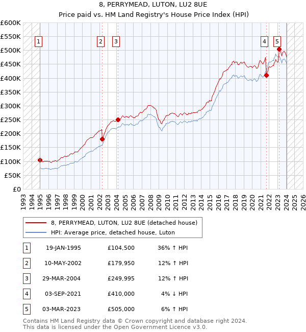 8, PERRYMEAD, LUTON, LU2 8UE: Price paid vs HM Land Registry's House Price Index