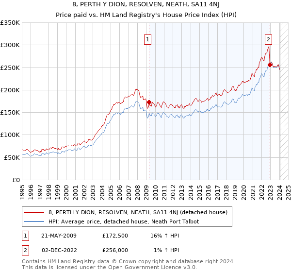 8, PERTH Y DION, RESOLVEN, NEATH, SA11 4NJ: Price paid vs HM Land Registry's House Price Index