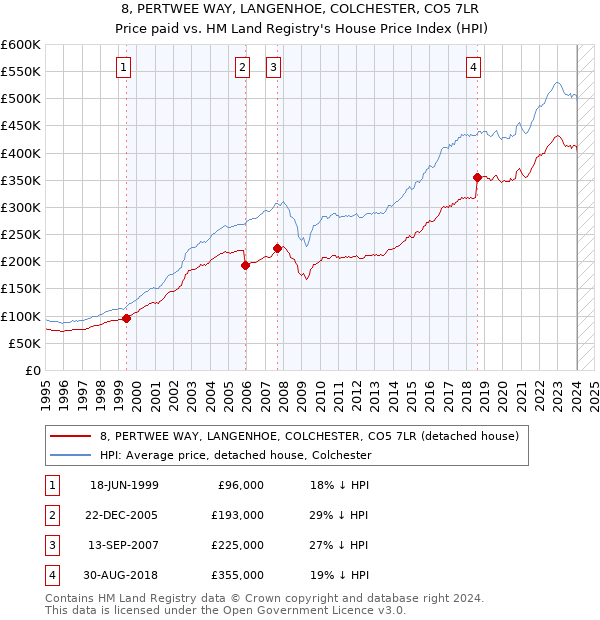 8, PERTWEE WAY, LANGENHOE, COLCHESTER, CO5 7LR: Price paid vs HM Land Registry's House Price Index