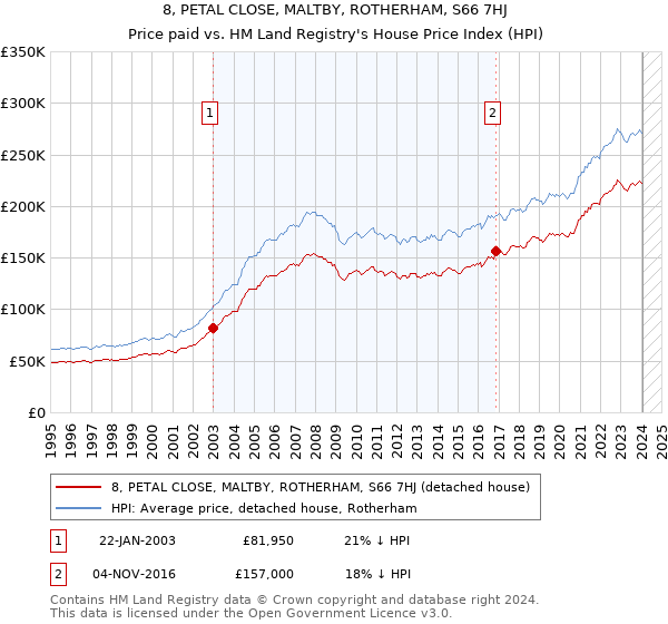 8, PETAL CLOSE, MALTBY, ROTHERHAM, S66 7HJ: Price paid vs HM Land Registry's House Price Index