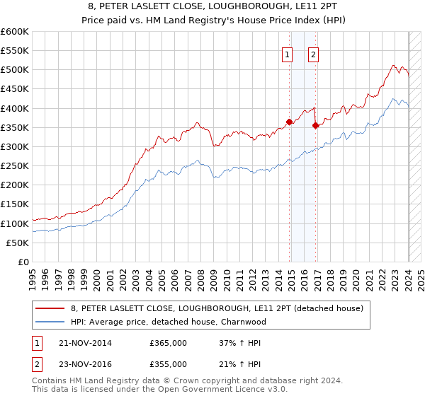 8, PETER LASLETT CLOSE, LOUGHBOROUGH, LE11 2PT: Price paid vs HM Land Registry's House Price Index