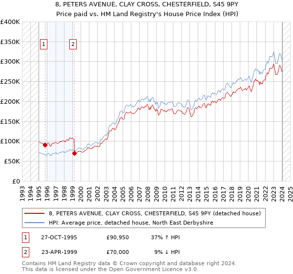 8, PETERS AVENUE, CLAY CROSS, CHESTERFIELD, S45 9PY: Price paid vs HM Land Registry's House Price Index