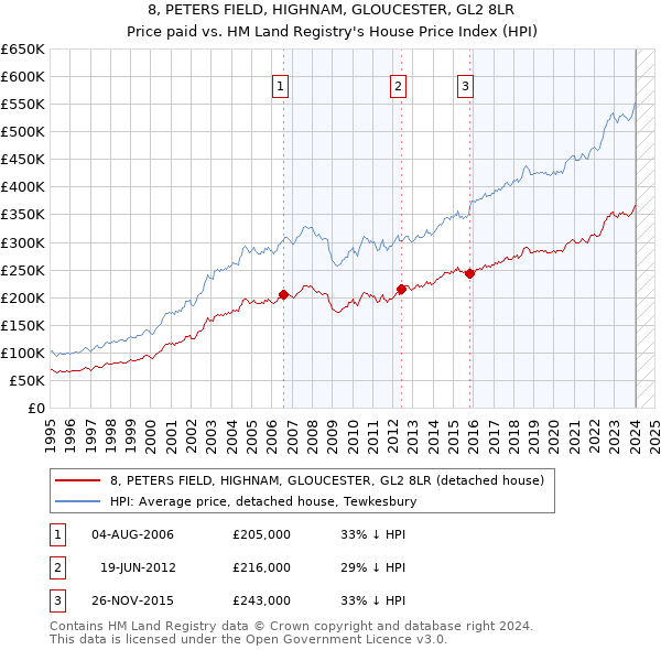 8, PETERS FIELD, HIGHNAM, GLOUCESTER, GL2 8LR: Price paid vs HM Land Registry's House Price Index