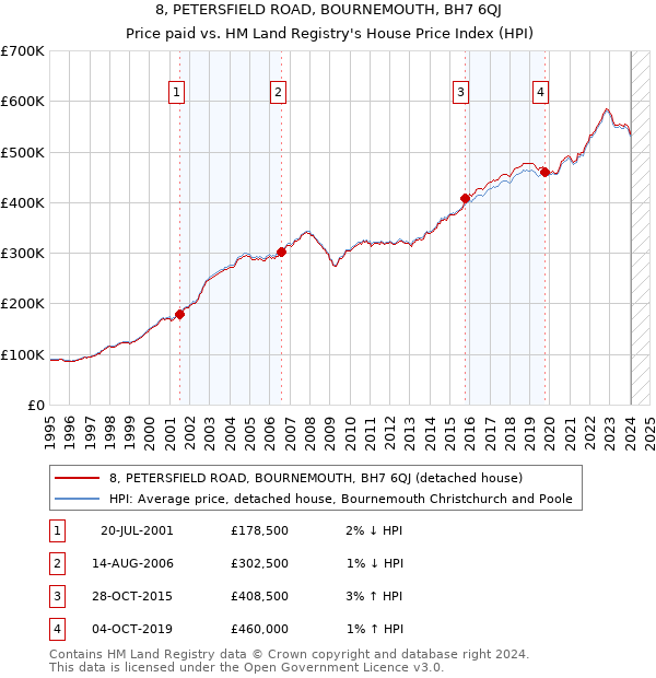 8, PETERSFIELD ROAD, BOURNEMOUTH, BH7 6QJ: Price paid vs HM Land Registry's House Price Index