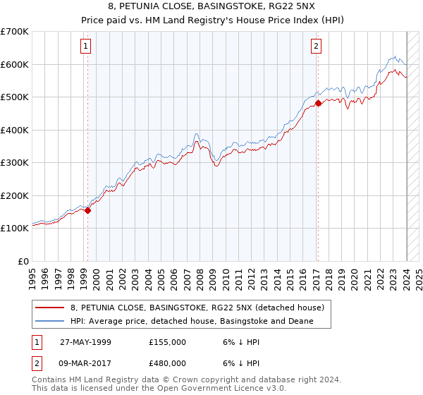 8, PETUNIA CLOSE, BASINGSTOKE, RG22 5NX: Price paid vs HM Land Registry's House Price Index