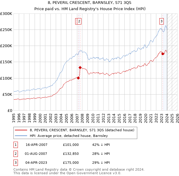 8, PEVERIL CRESCENT, BARNSLEY, S71 3QS: Price paid vs HM Land Registry's House Price Index