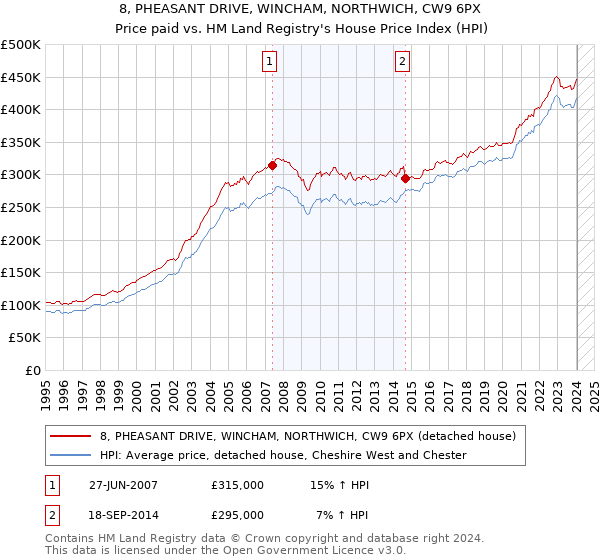 8, PHEASANT DRIVE, WINCHAM, NORTHWICH, CW9 6PX: Price paid vs HM Land Registry's House Price Index