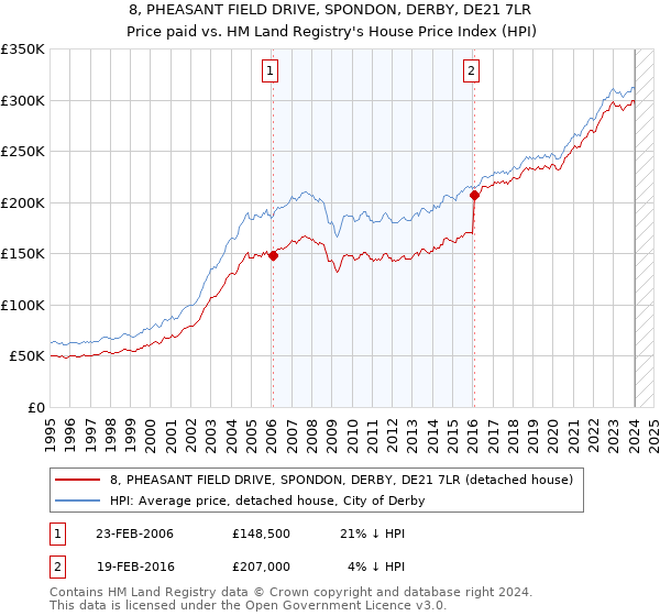 8, PHEASANT FIELD DRIVE, SPONDON, DERBY, DE21 7LR: Price paid vs HM Land Registry's House Price Index