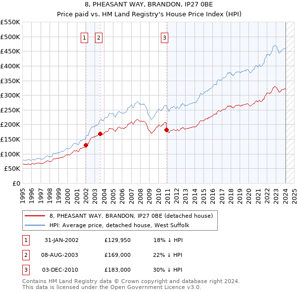 8, PHEASANT WAY, BRANDON, IP27 0BE: Price paid vs HM Land Registry's House Price Index