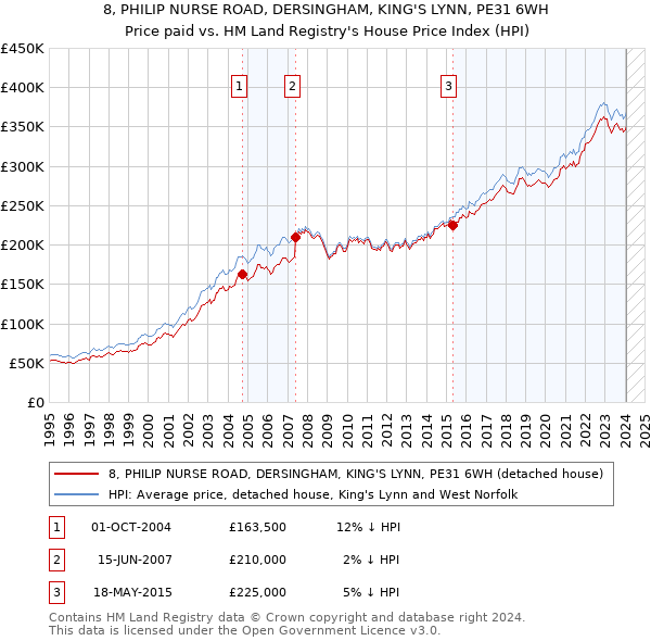 8, PHILIP NURSE ROAD, DERSINGHAM, KING'S LYNN, PE31 6WH: Price paid vs HM Land Registry's House Price Index