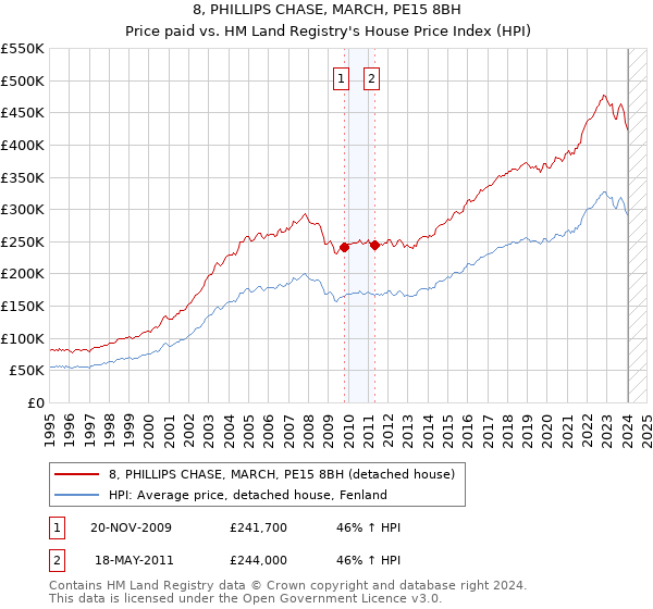 8, PHILLIPS CHASE, MARCH, PE15 8BH: Price paid vs HM Land Registry's House Price Index