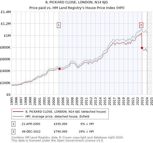 8, PICKARD CLOSE, LONDON, N14 6JG: Price paid vs HM Land Registry's House Price Index