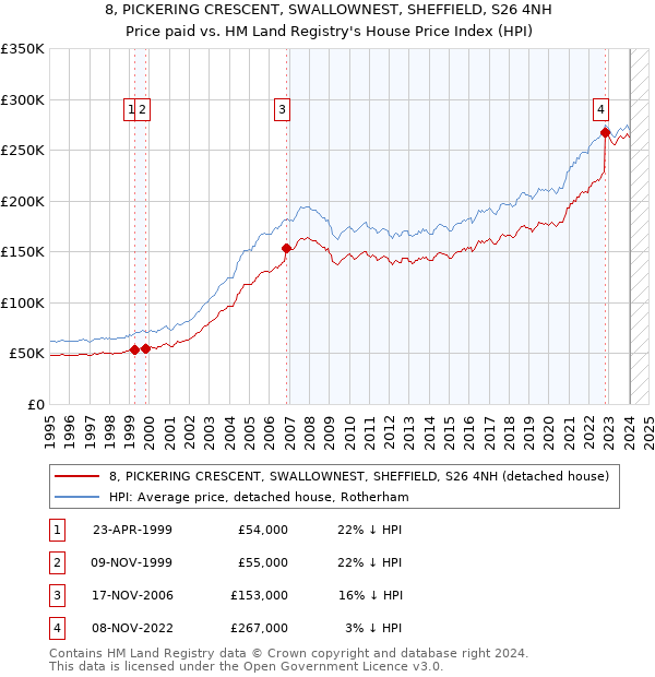8, PICKERING CRESCENT, SWALLOWNEST, SHEFFIELD, S26 4NH: Price paid vs HM Land Registry's House Price Index