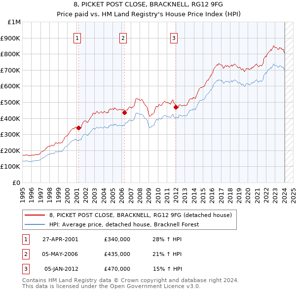 8, PICKET POST CLOSE, BRACKNELL, RG12 9FG: Price paid vs HM Land Registry's House Price Index