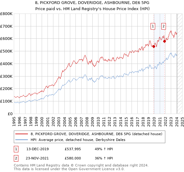 8, PICKFORD GROVE, DOVERIDGE, ASHBOURNE, DE6 5PG: Price paid vs HM Land Registry's House Price Index