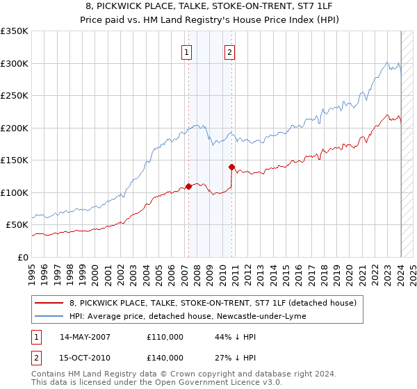 8, PICKWICK PLACE, TALKE, STOKE-ON-TRENT, ST7 1LF: Price paid vs HM Land Registry's House Price Index