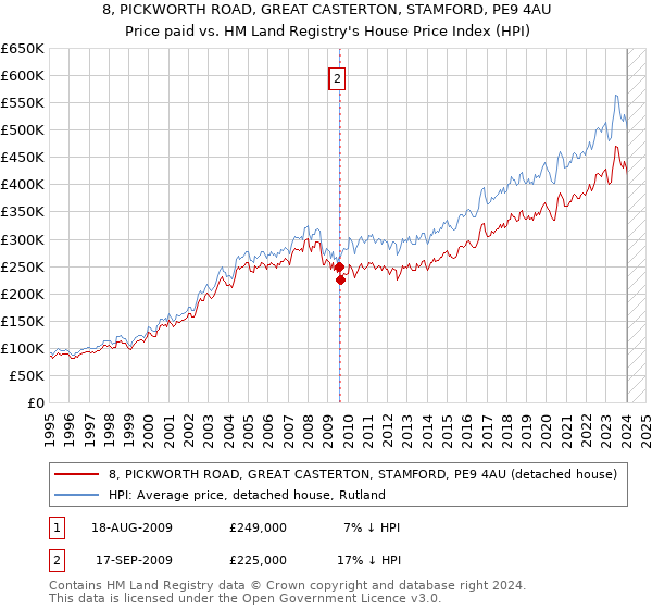 8, PICKWORTH ROAD, GREAT CASTERTON, STAMFORD, PE9 4AU: Price paid vs HM Land Registry's House Price Index